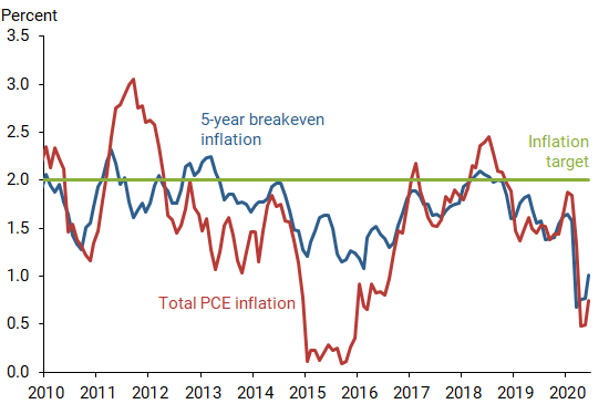 Step-change at the Fed – Reaching for the stars