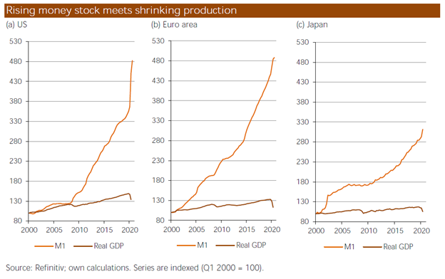 Rising Money Stock Meets Shrinking Production