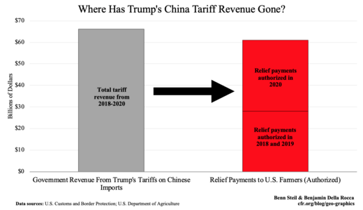Where Has Trump's China Tariff Revenue Gone?