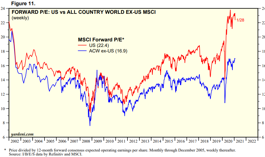 A Review of Stock Market Valuations – Part 1