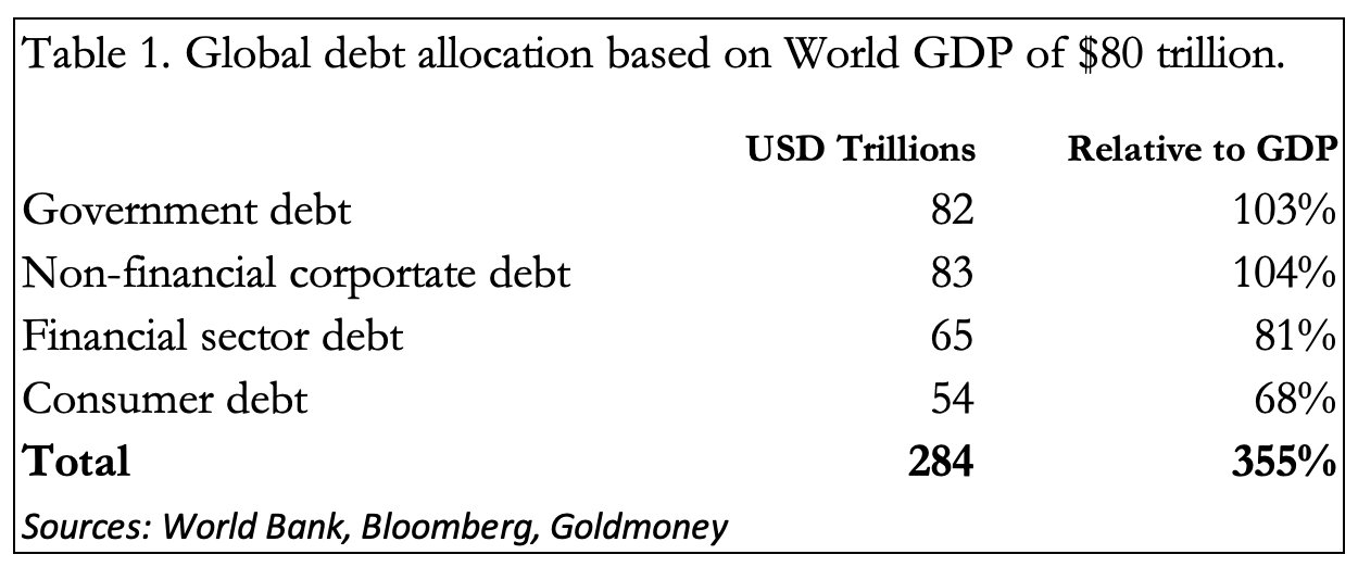 The global debt problem