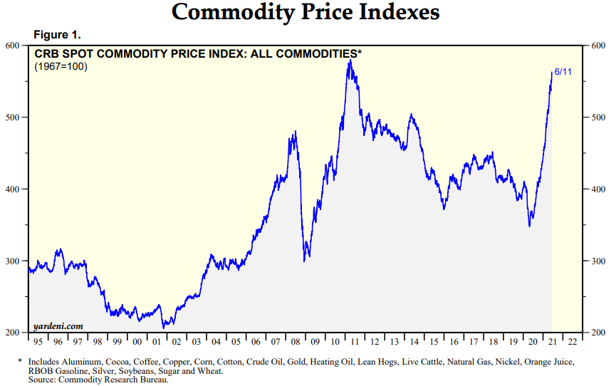 Commodities, Supply-chains and Structural Changes in Demand