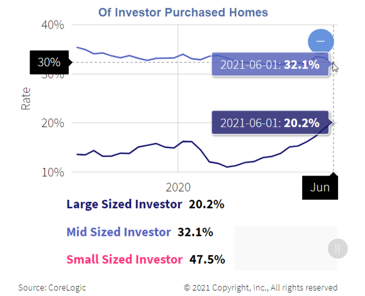 Of Investor Purchased Homes