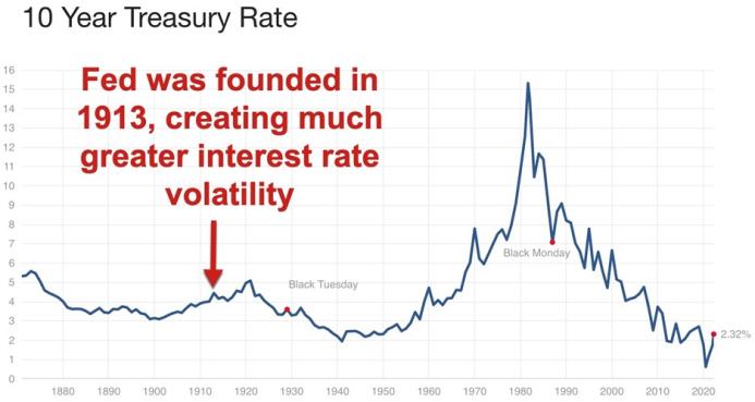 10-Year Treasury Index