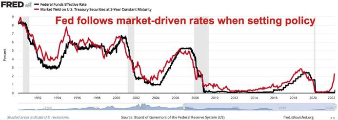 Fed Rates and Market Rates