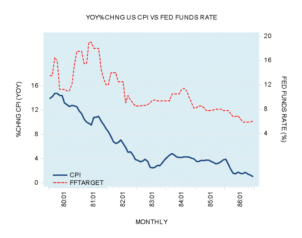 Why the Fed’s tight interest rate stance is unlikely to undo the negatives of the previous easy stance?