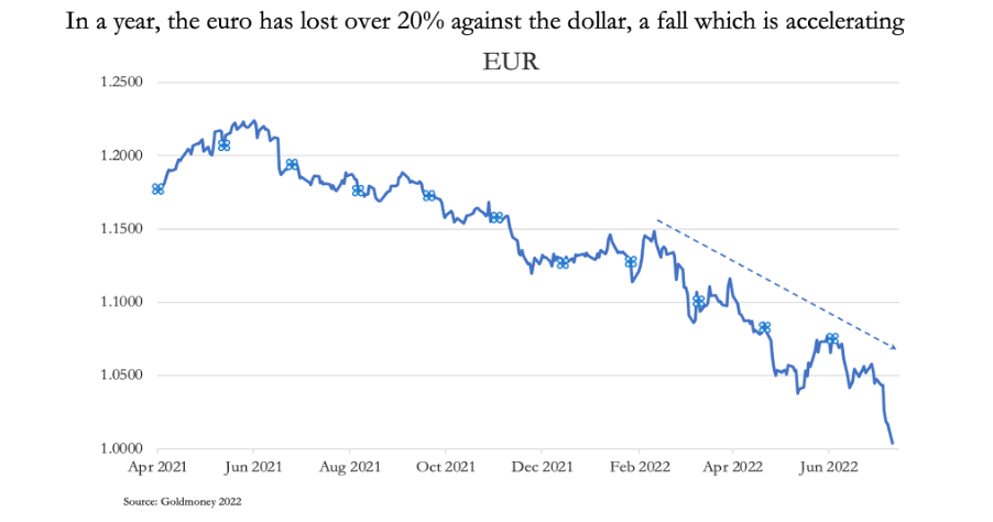 The collapsing euro and its implications