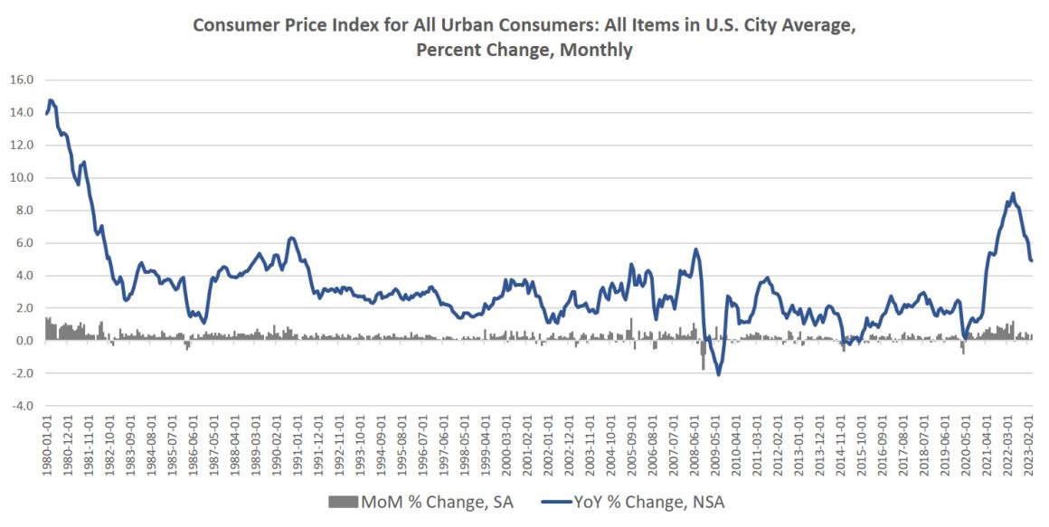 Price Inflation Growth Slowed Slightly in April. Now Wall Street Will Demand More Easy Money.