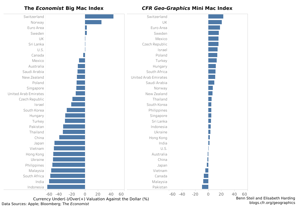With a Soft Landing Looking Likely, the Dollar Falls on the CFR Mini Mac Index