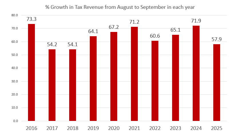 No, Tariffs Did Not Cause September’s Budget Surplus