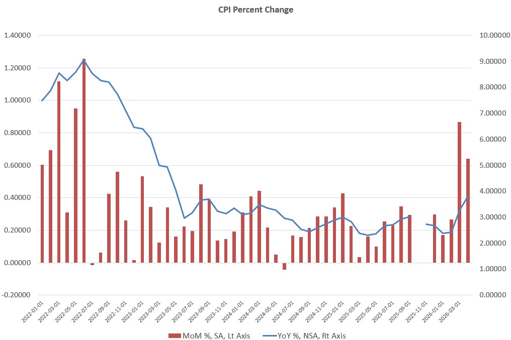 Price Inflation Accelerates as Wars and Deficits Expand